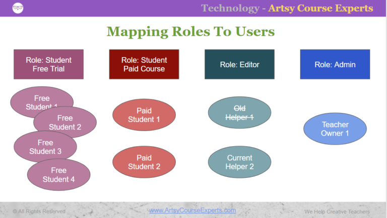 User Role Settings For Courses, Sites, and Communities - Artsy Course ...